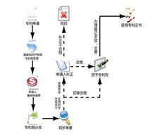 【濟(jì)南專利申請(qǐng)的好處】?jī)r(jià)格,廠家,圖片,專利,濟(jì)南恒標(biāo)知識(shí)產(chǎn)權(quán)咨詢銷售部銷售部-中國(guó)行業(yè)信息網(wǎng)